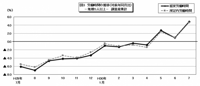 図3　労働時間の推移