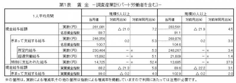 第1表　賃金