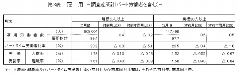 第3表　雇用