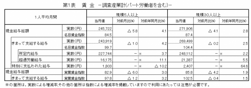 第1表　賃金