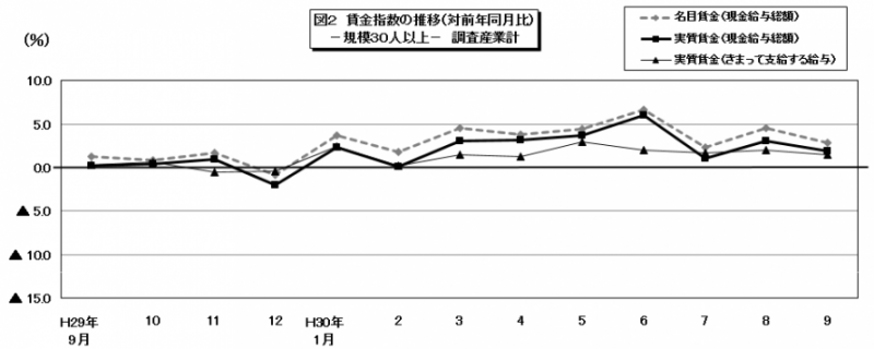 図2　賃金指数の推移