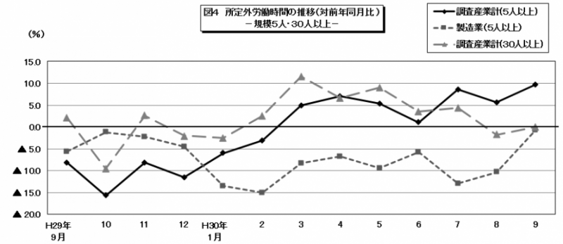 図4　所定外労働時間の推移