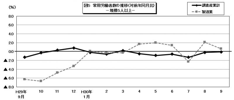 図5　常用労働者数の推移