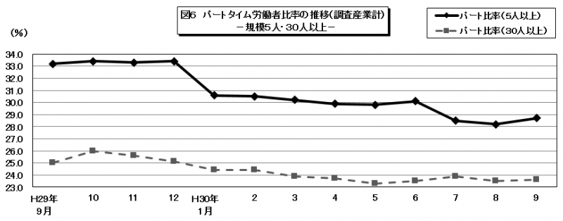 図6　パートタイム労働者比率の推移