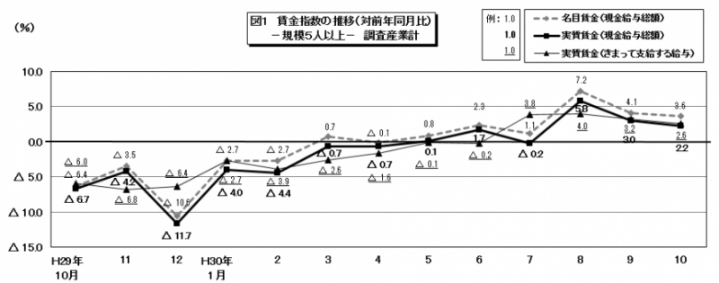 図1　賃金指数の推移