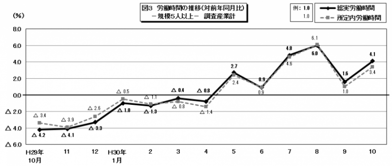 図3　労働時間の推移