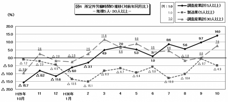 図4　所定外労働時間の推移