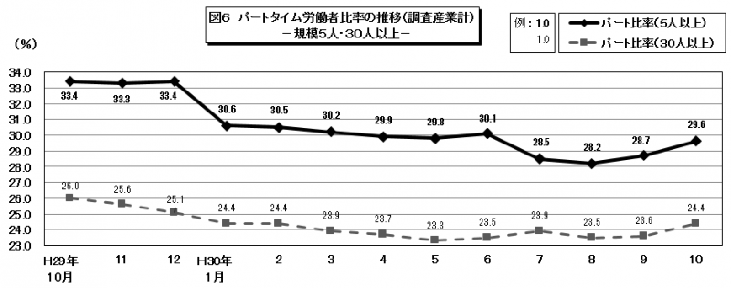 図6　パートタイム労働者比率の推移