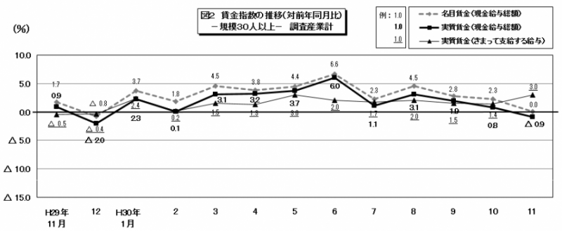 図　賃金指数の推移