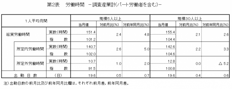 第2表　労働時間