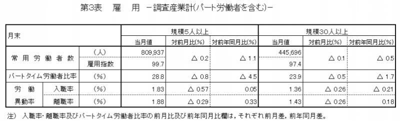 第3表　雇用