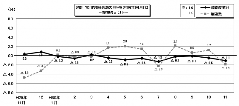 図5　常用労働者数の推移