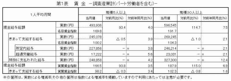 第1表　賃金