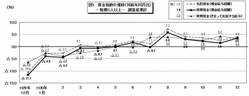 図1　賃金指数の推移