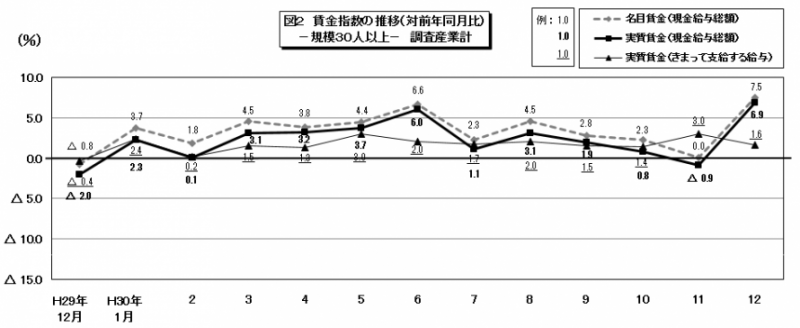 図2　賃金指数の推移