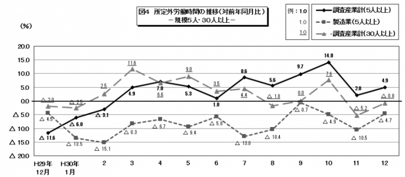 図4　所定外労働時間の推移