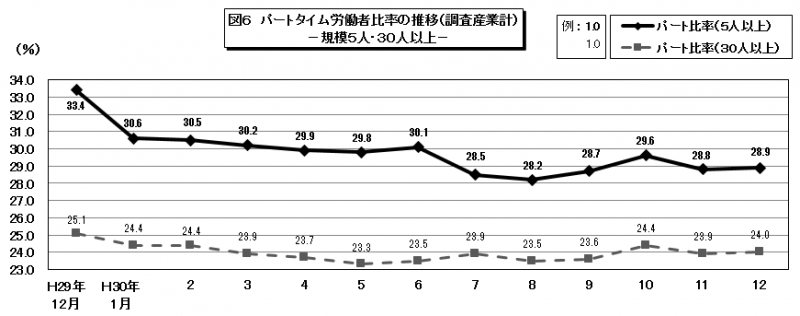 図6　パートタイム労働者比率の推移