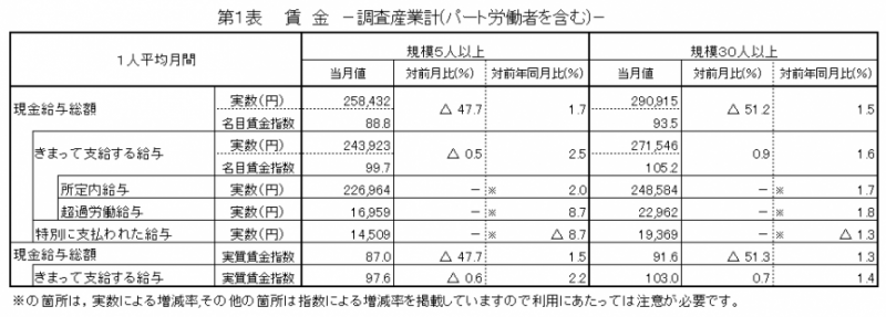 第1表　賃金