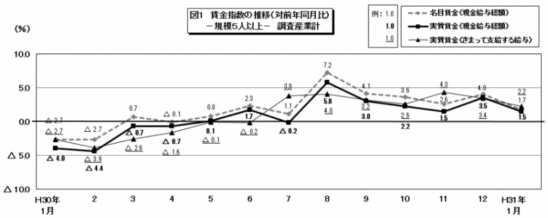 図1　賃金指数の推移