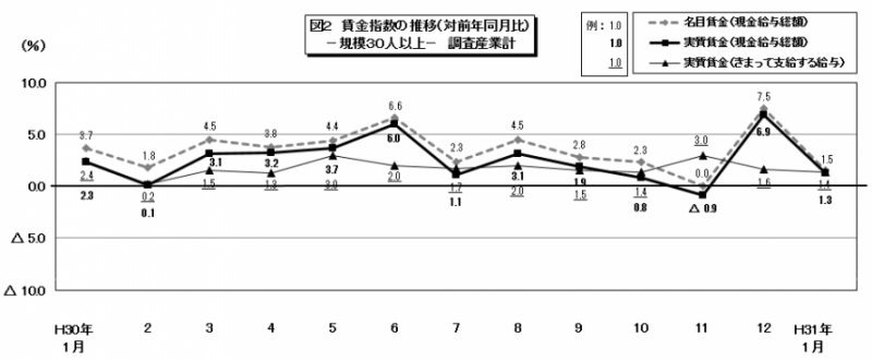 図2　賃金指数の推移