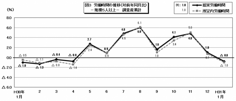 図3　労働時間の推移