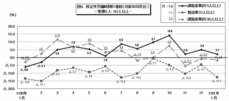 図4　所定外労働時間の推移