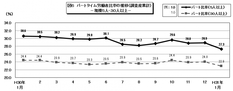 図6　パートタイム労働者比率の推移