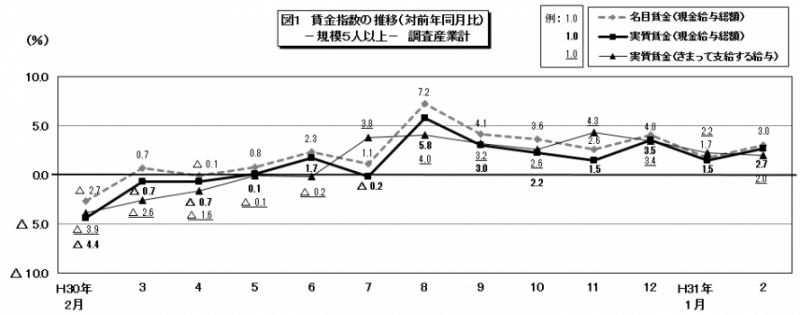 図1　賃金指数の推移