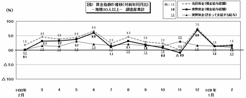 図2　賃金指数の推移