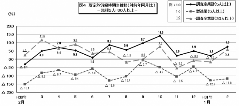 図4　所定外労働時間の推移