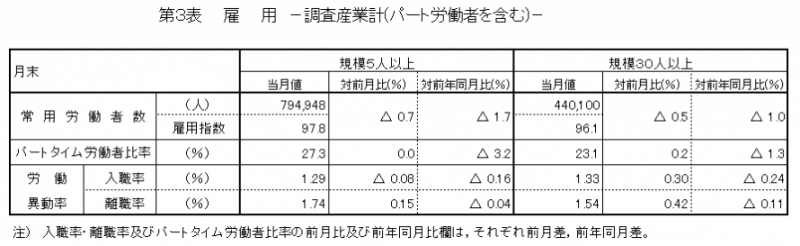 第3表