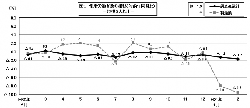 図5　常用労働者数の推移