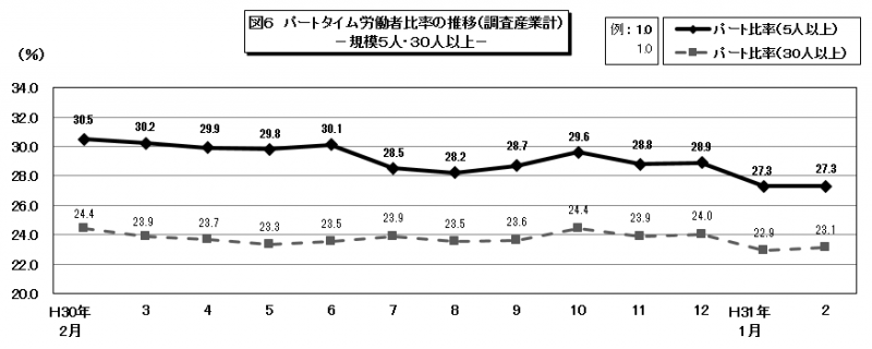 図6　パートタイム労働者比率の推移