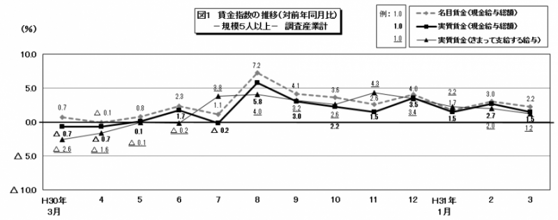 図1　賃金指数の推移