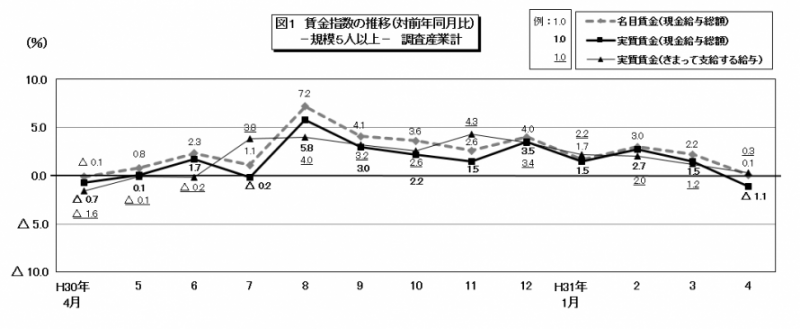 図1　賃金指数の推移