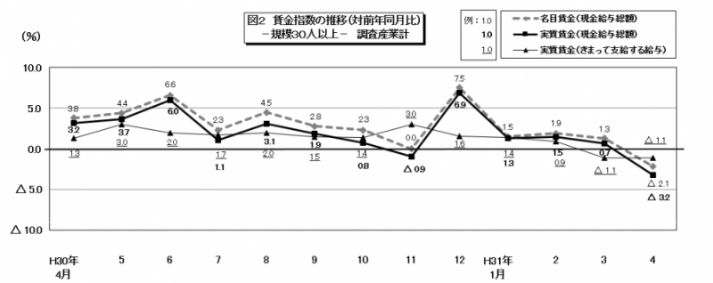 図2　賃金指数の推移