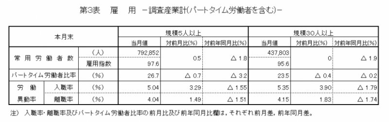 第3表　雇用