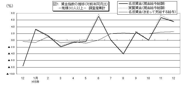 図1賃金指数の推移