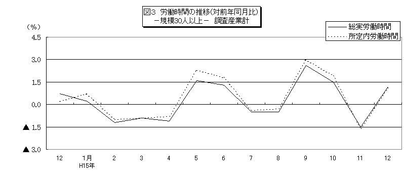 図3労働時間の推移