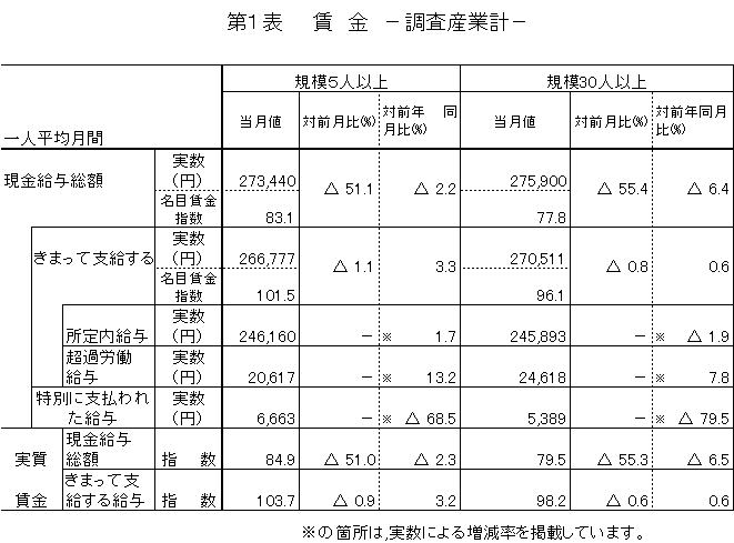 第1表賃金