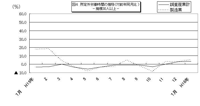 図4所定外労働時間の推移
