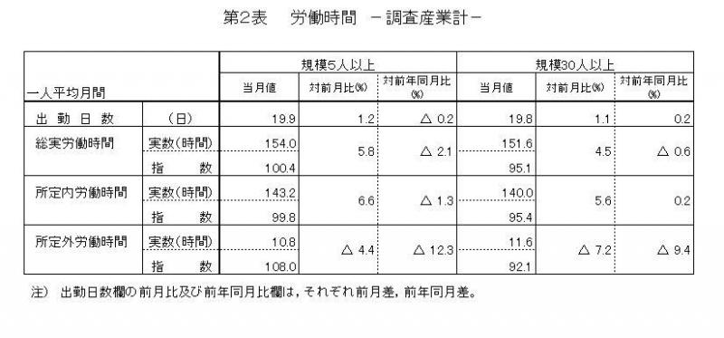 第2表労働時間