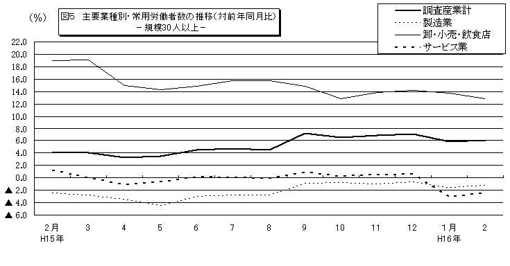 図5主要業種別・常用労働者数の推移