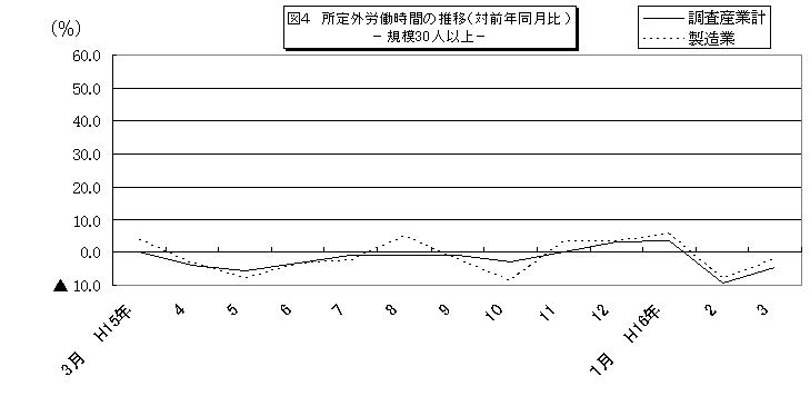 所定外労働時間における推移グラフ