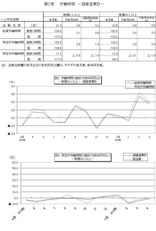 労働時間に関する表及びグラフなどの画像