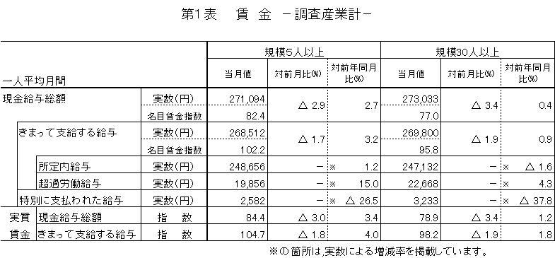 賃金に関する表