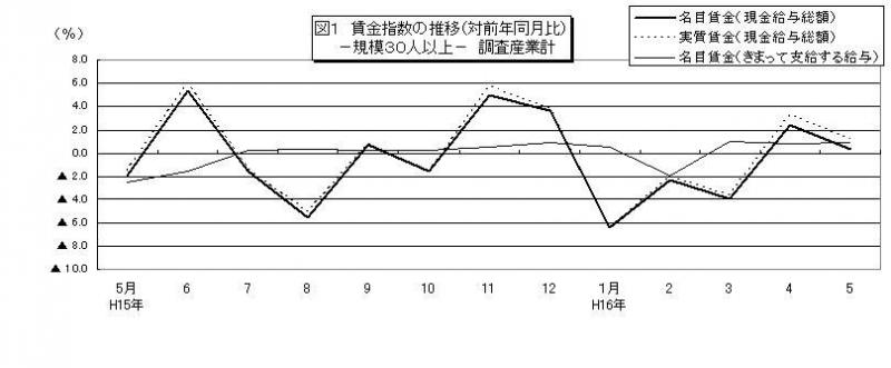 賃金指数に関する推移グラフ