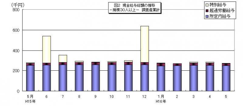 現金給与総額の推移グラフ