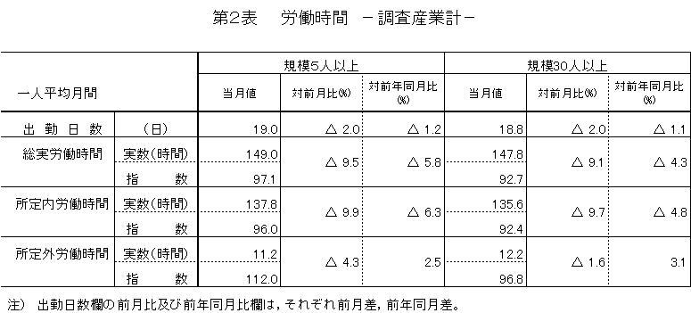 労働時間に関する表