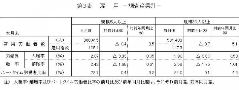 雇用に関する表